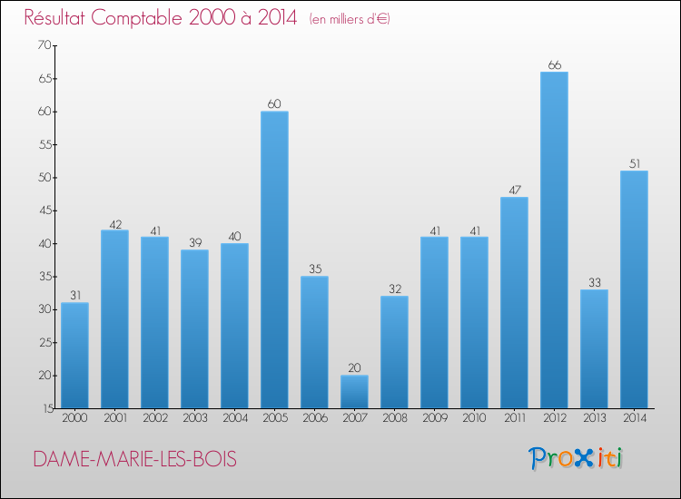 Evolution du résultat comptable pour la commune de DAME-MARIE-LES-BOIS de 2000 à 2014 Evolution du résultat comptable pour DAME-MARIE-LES-BOIS de 2000 à 2014