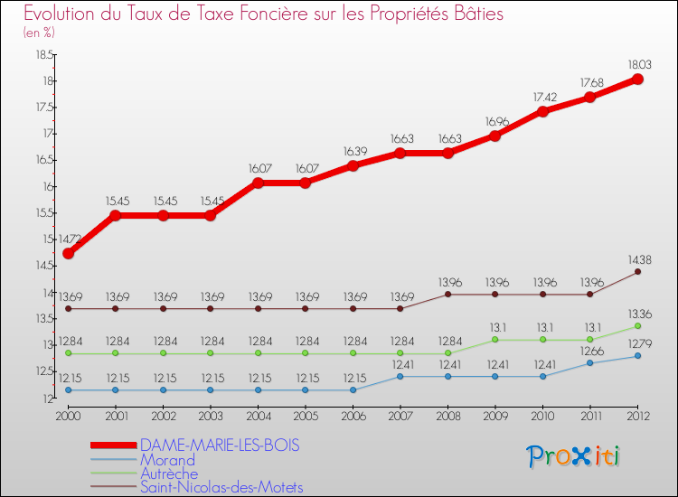 Evolution du taux de la taxe foncière sur le bati pour DAME-MARIE-LES-BOIS et les communes proches de 2000 à 2012 Comparaison des taux de taxe foncière sur le bati pour DAME-MARIE-LES-BOIS et les communes voisines de 2000 à 2012
