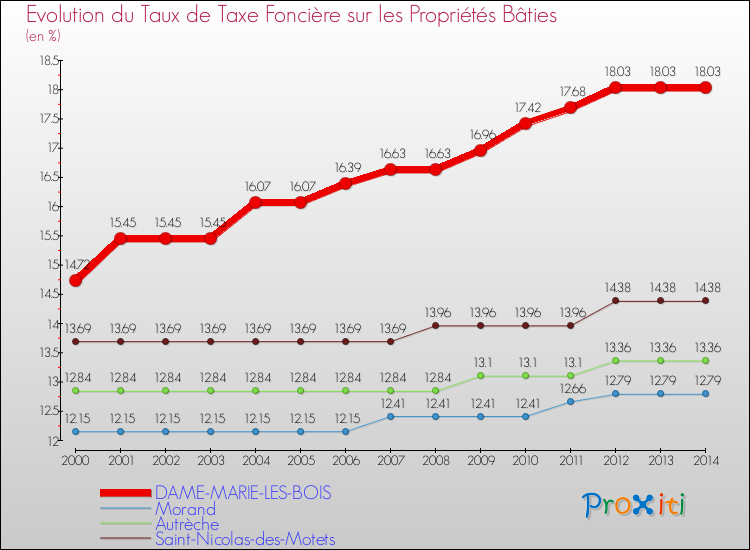 Evolution du taux de la taxe foncière sur le bati pour DAME-MARIE-LES-BOIS et les communes proches de 2000 à 2014 Comparaison des taux de taxe foncière sur le bati pour DAME-MARIE-LES-BOIS et les communes voisines de 2000 à 2014