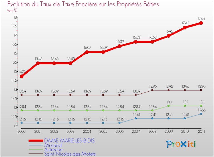 Evolution du taux de la taxe foncière sur le bati pour DAME-MARIE-LES-BOIS et les communes proches Comparaison des taux de taxe foncière sur le bati pour DAME-MARIE-LES-BOIS et les communes voisines