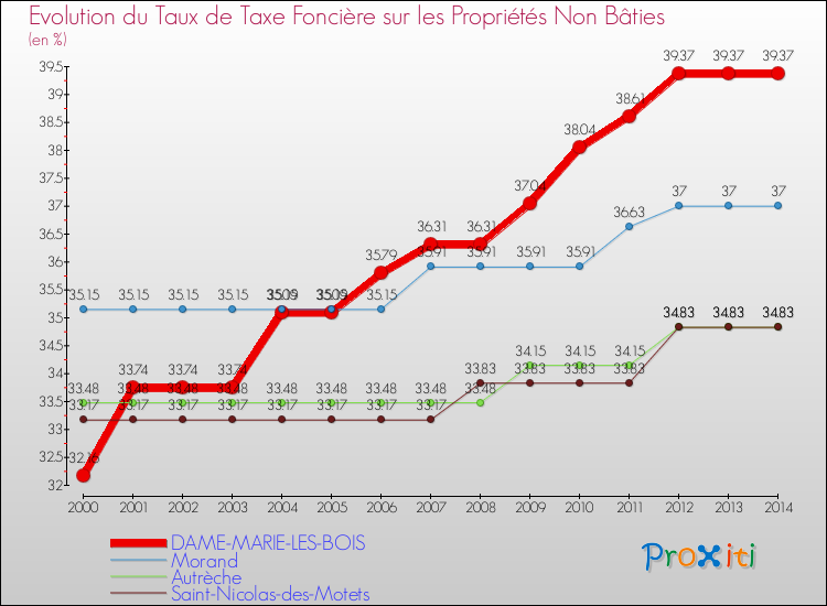 Evolution du taux de la taxe foncière sur les immeubles et terrains non batis pour DAME-MARIE-LES-BOIS et les communes proches de 2000 à 2014 Comparaison des taux de la taxe foncière sur les immeubles et terrains non batis pour DAME-MARIE-LES-BOIS et les communes voisines de 2000 à 2014