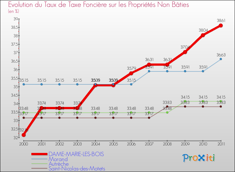 Evolution du taux de la taxe foncière sur les immeubles et terrains non batis pour DAME-MARIE-LES-BOIS et les communes proches Comparaison des taux de la taxe foncière sur les immeubles et terrains non batis pour DAME-MARIE-LES-BOIS et les communes voisines