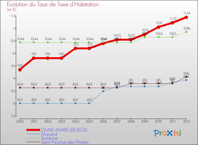 Evolution du taux de la taxe d'habitation pour DAME-MARIE-LES-BOIS et les communes proches Comparaison des taux de la taxe d'habitation pour DAME-MARIE-LES-BOIS et les communes voisines