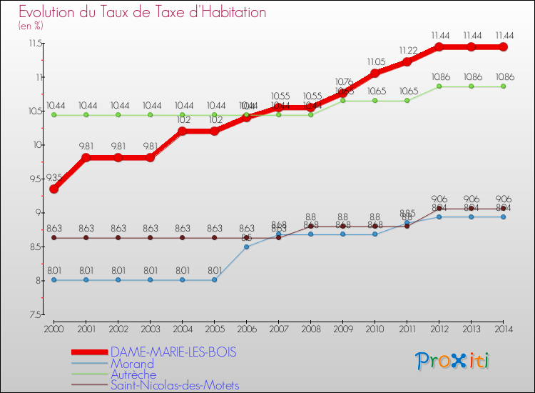 Evolution du taux de la taxe d'habitation pour DAME-MARIE-LES-BOIS et les communes proches de 2000 à 2014 Comparaison des taux de la taxe d'habitation pour DAME-MARIE-LES-BOIS et les communes voisines de 2000 à 2014
