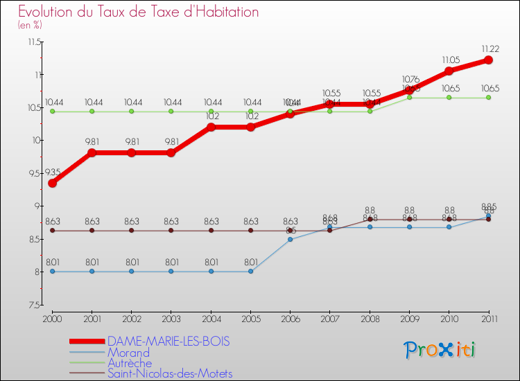 Evolution du taux de la taxe d'habitation pour DAME-MARIE-LES-BOIS et les communes proches Comparaison des taux de la taxe d'habitation pour DAME-MARIE-LES-BOIS et les communes voisines