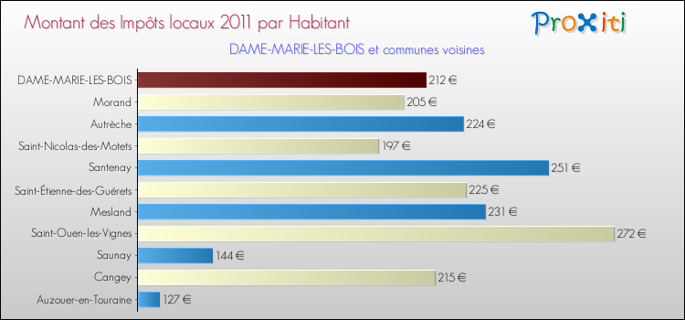 Montant des impôts locaux par Habitant pour DAME-MARIE-LES-BOIS et les communes proches Comparaison des impôts locaux par habitant pour DAME-MARIE-LES-BOIS et les communes voisines