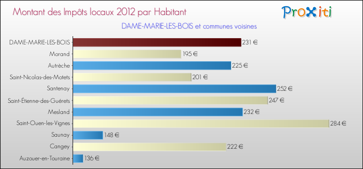 Montant des impôts locaux par Habitant pour DAME-MARIE-LES-BOIS et les communes proches Comparaison des impôts locaux par habitant pour DAME-MARIE-LES-BOIS et les communes voisines