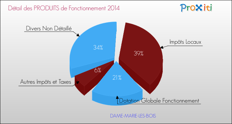 Décomposition du Budget de Fonctionnement 2014 de la commune de DAME-MARIE-LES-BOIS Budget de Fonctionnement 2014 pour la commune de DAME-MARIE-LES-BOIS