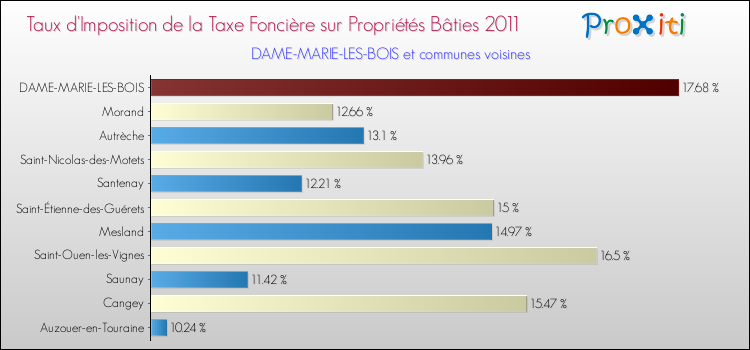 Taux d'imposition de la taxe foncière sur le bati 2011 pour DAME-MARIE-LES-BOIS et les communes proches Comparaison des taux d'imposition de la taxe foncière sur le bati 2011 pour DAME-MARIE-LES-BOIS et les communes voisines