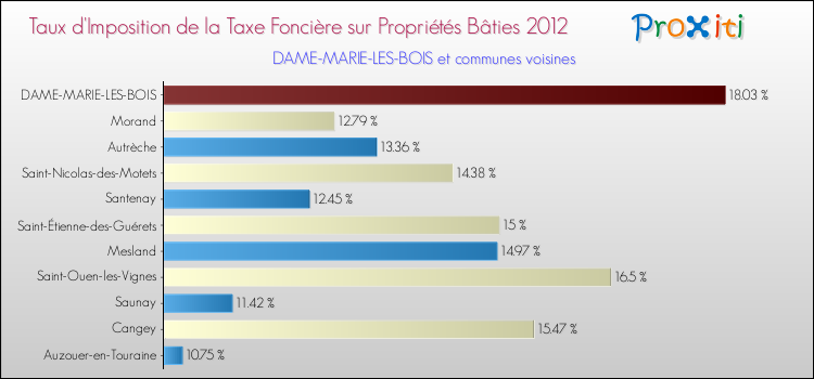 Taux d'imposition de la taxe foncière sur le bati 2012 pour DAME-MARIE-LES-BOIS et les communes proches Comparaison des taux d'imposition de la taxe foncière sur le bati 2012 pour DAME-MARIE-LES-BOIS et les communes voisines