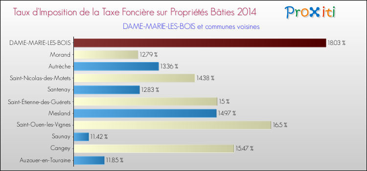 Taux d'imposition de la taxe foncière sur le bati 2014 pour DAME-MARIE-LES-BOIS et les communes proches Comparaison des taux d'imposition de la taxe foncière sur le bati 2014 pour DAME-MARIE-LES-BOIS et les communes voisines