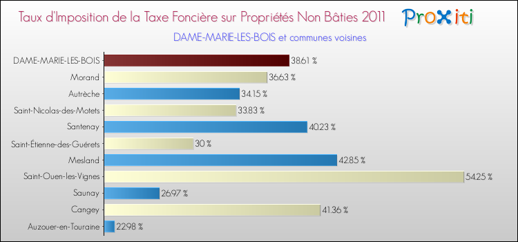 Taux d'imposition de la taxe foncière sur les immeubles et terrains non batis 2011 pour DAME-MARIE-LES-BOIS et les communes proches Comparaison des taux d'imposition de la taxe foncière sur les immeubles et terrains non batis 2011 pour DAME-MARIE-LES-BOIS et les communes voisines