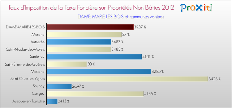 Taux d'imposition de la taxe foncière sur les immeubles et terrains non batis 2012 pour DAME-MARIE-LES-BOIS et les communes proches Comparaison des taux d'imposition de la taxe foncière sur les immeubles et terrains non batis 2012 pour DAME-MARIE-LES-BOIS et les communes voisines