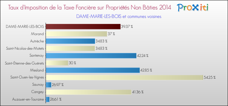 Taux d'imposition de la taxe foncière sur les immeubles et terrains non batis 2014 pour DAME-MARIE-LES-BOIS et les communes proches Comparaison des taux d'imposition de la taxe foncière sur les immeubles et terrains non batis 2014 pour DAME-MARIE-LES-BOIS et les communes voisines