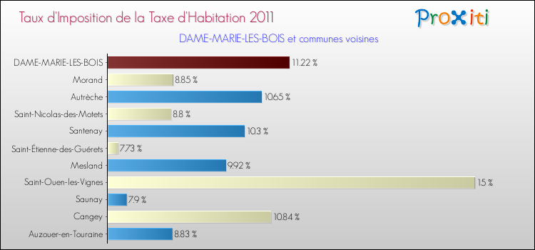 Taux d'imposition de la taxe d'habitation 2011 pour DAME-MARIE-LES-BOIS et les communes proches Comparaison des taux d'imposition de la taxe d'habitation 2011 pour DAME-MARIE-LES-BOIS et les communes voisines