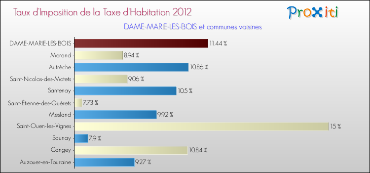 Taux d'imposition de la taxe d'habitation 2012 pour DAME-MARIE-LES-BOIS et les communes proches Comparaison des taux d'imposition de la taxe d'habitation 2012 pour DAME-MARIE-LES-BOIS et les communes voisines