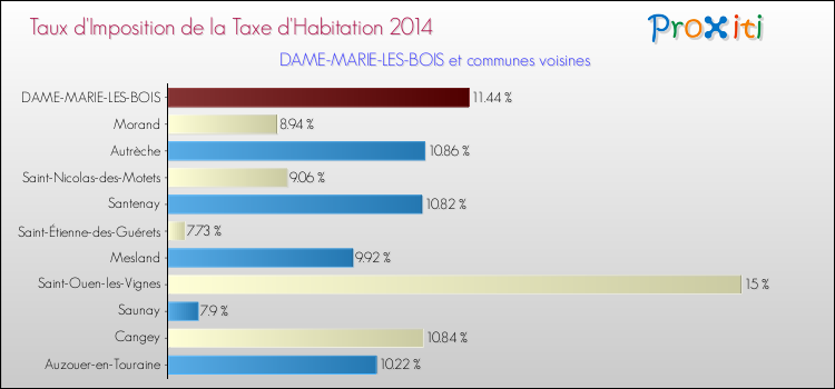 Taux d'imposition de la taxe d'habitation 2014 pour DAME-MARIE-LES-BOIS et les communes proches Comparaison des taux d'imposition de la taxe d'habitation 2014 pour DAME-MARIE-LES-BOIS et les communes voisines