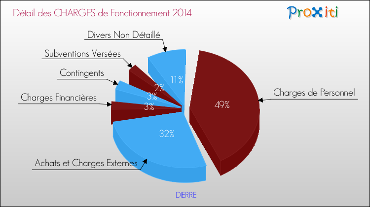 Décomposition des Charges de Fonctionnement 2014 de la commune de DIERRE Charges de Fonctionnement 2014 pour la commune de DIERRE