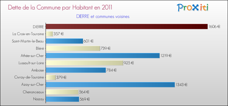 Dette par habitant de la commune en 2011 pour DIERRE et les communes proches Comparaison de la dette par habitant de la commune en 2011 pour DIERRE et les communes voisines