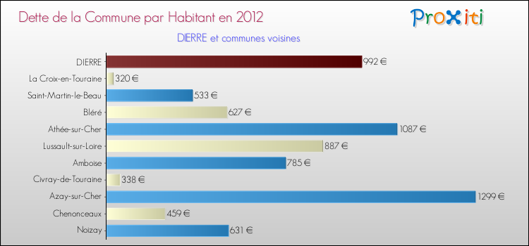 Dette par habitant de la commune en 2012 pour DIERRE et les communes proches Comparaison de la dette par habitant de la commune en 2012 pour DIERRE et les communes voisines