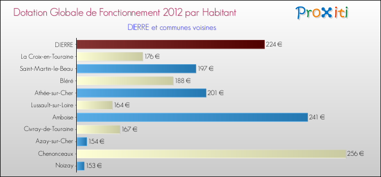 Montant des dotations globales de fonctionnement DGF par Habitant pour DIERRE et les communes proches Comparaison des des dotations globales de fonctionnement DGF par habitant pour DIERRE et les communes voisines