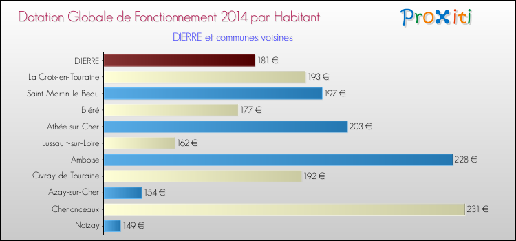 Montant des dotations globales de fonctionnement DGF par Habitant pour DIERRE et les communes proches en 2014. Comparaison des des dotations globales de fonctionnement DGF par habitant pour DIERRE et les communes voisines en 2014.