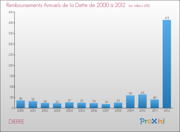 Evolution de l'annuité de la dette pour la commune de DIERRE de 2000 à 2012 Annuités de la dette pour DIERRE de 2000 à 2012