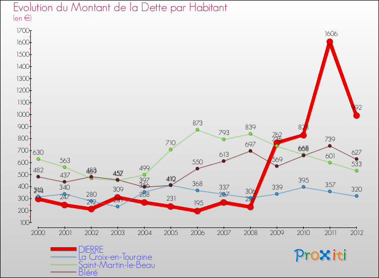 Evolution de la dette par habitant pour la commune de DIERRE et les communes proches de 2000 à 2012 Comparaison de la dette par habitant pour DIERRE et les communes voisines de 2000 à 2012