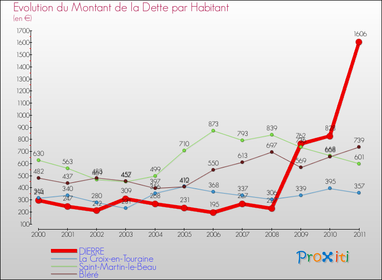 Evolution de la dette par habitant pour la commune de DIERRE et les communes proches Comparaison de la dette par habitant pour DIERRE et les communes voisines