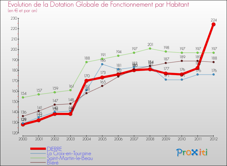 Evolution et montant de la dotation globale de fonctionnement par Habitant pour DIERRE et les communes proches Comparaison des dotations globales de fonctionnement par habitant pour DIERRE et les communes voisines