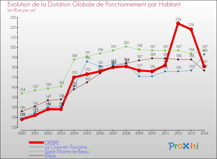 Evolution et montant de la dotation globale de fonctionnement par Habitant pour DIERRE et les communes proches de 2000 à 2014. Comparaison des dotations globales de fonctionnement par habitant pour DIERRE et les communes voisines de 2000 à 2014.