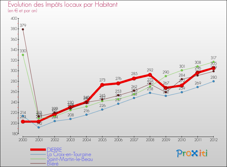 Evolution et montant des impôts locaux par Habitant pour DIERRE et les communes proches Comparaison des impôts locaux par habitant pour DIERRE et les communes voisines