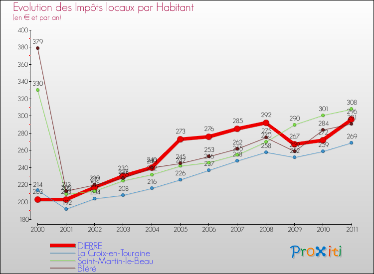Evolution et montant des impôts locaux par Habitant pour DIERRE et les communes proches Comparaison des impôts locaux par habitant pour DIERRE et les communes voisines