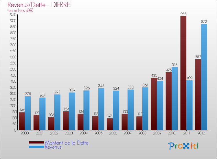 Evolution comparée de la dette et des revenus pour la commune de DIERRE de 2000 à 2012 Comparaison de la dette et des revenus pour DIERRE de 2000 à 2012
