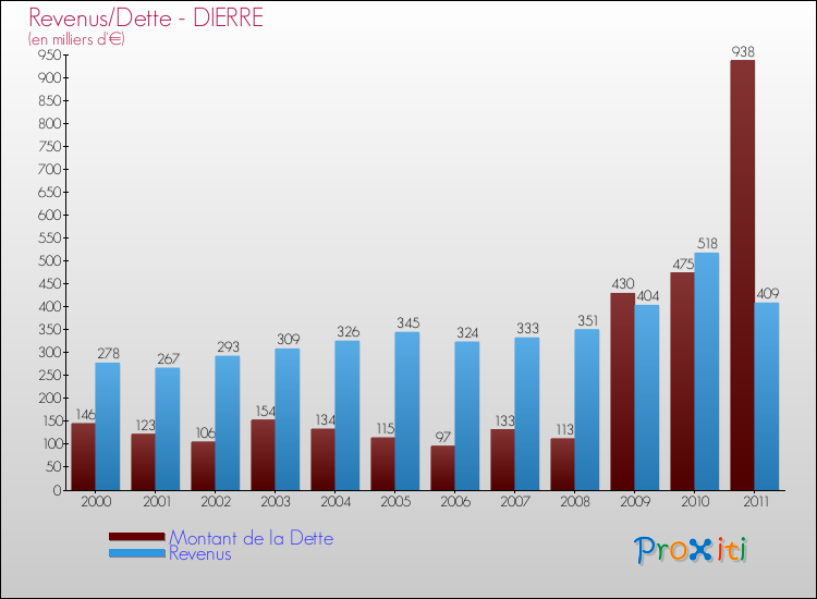 Evolution comparée de la dette et des revenus pour la commune de DIERRE de 2000 à 2011 Comparaison de la dette et des revenus pour DIERRE de 2000 à 2011
