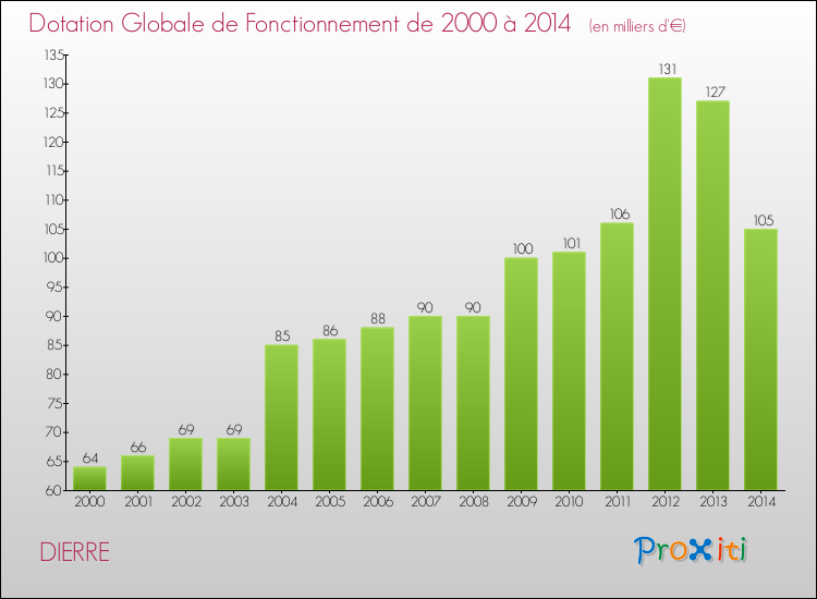 Evolution du montant de la Dotation Globale de Fonctionnement pour la commune de DIERRE de 2000 à 2014 Evolution du montant de la Dotation Globale de Fonctionnement pour DIERRE de 2000 à 2014