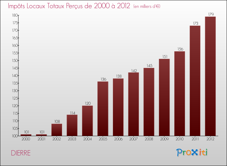 Evolution des Impôts Locaux pour la commune de DIERRE de 2000 à 2012 Evolution des Impôts Locaux pour DIERRE de 2000 à 2012