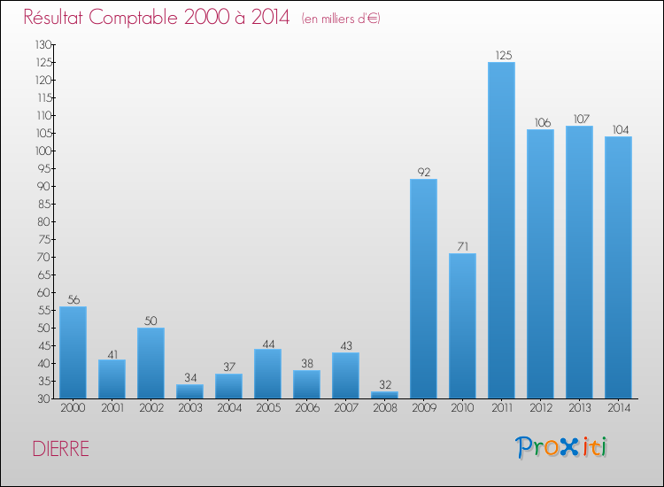 Evolution du résultat comptable pour la commune de DIERRE de 2000 à 2014 Evolution du résultat comptable pour DIERRE de 2000 à 2014