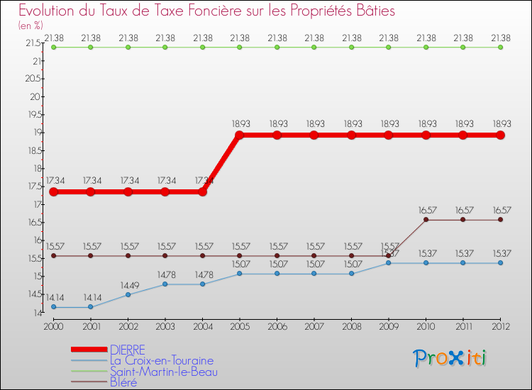 Evolution du taux de la taxe foncière sur le bati pour DIERRE et les communes proches de 2000 à 2012 Comparaison des taux de taxe foncière sur le bati pour DIERRE et les communes voisines de 2000 à 2012