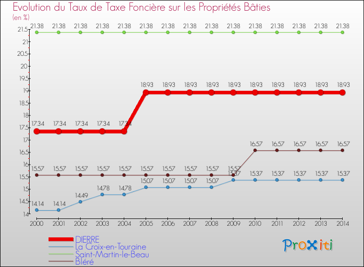 Evolution du taux de la taxe foncière sur le bati pour DIERRE et les communes proches de 2000 à 2014 Comparaison des taux de taxe foncière sur le bati pour DIERRE et les communes voisines de 2000 à 2014