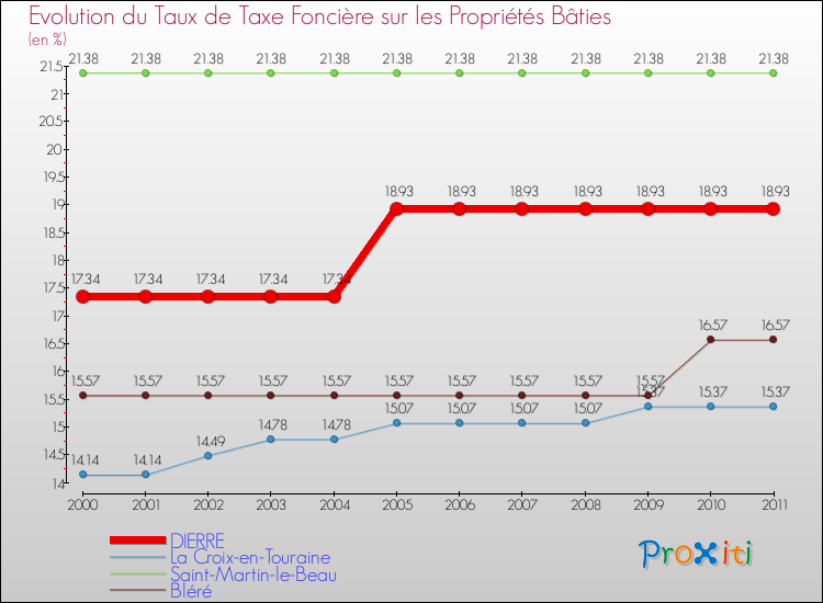 Evolution du taux de la taxe foncière sur le bati pour DIERRE et les communes proches Comparaison des taux de taxe foncière sur le bati pour DIERRE et les communes voisines