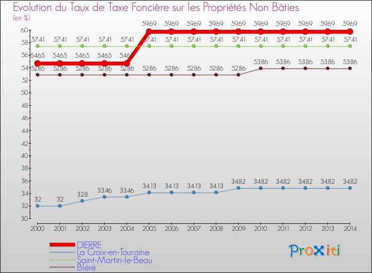 Evolution du taux de la taxe foncière sur les immeubles et terrains non batis pour DIERRE et les communes proches de 2000 à 2014 Comparaison des taux de la taxe foncière sur les immeubles et terrains non batis pour DIERRE et les communes voisines de 2000 à 2014