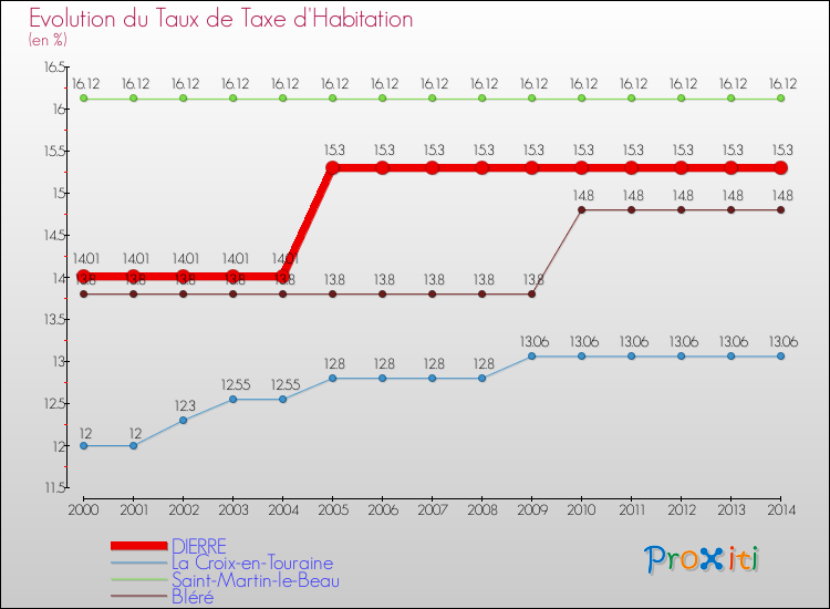 Evolution du taux de la taxe d'habitation pour DIERRE et les communes proches de 2000 à 2014 Comparaison des taux de la taxe d'habitation pour DIERRE et les communes voisines de 2000 à 2014