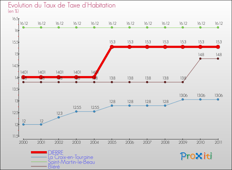 Evolution du taux de la taxe d'habitation pour DIERRE et les communes proches Comparaison des taux de la taxe d'habitation pour DIERRE et les communes voisines