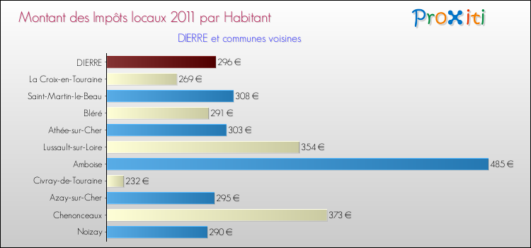 Montant des impôts locaux par Habitant pour DIERRE et les communes proches Comparaison des impôts locaux par habitant pour DIERRE et les communes voisines