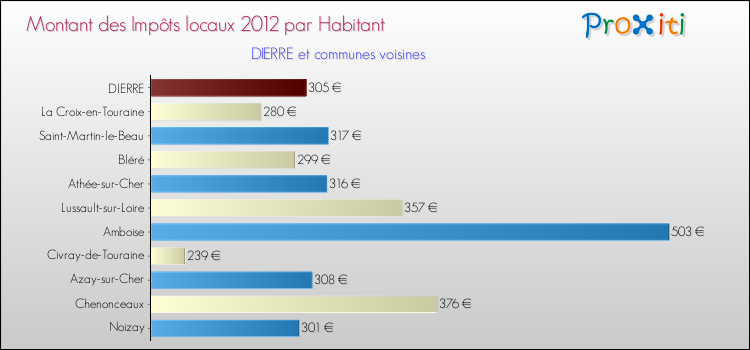 Montant des impôts locaux par Habitant pour DIERRE et les communes proches Comparaison des impôts locaux par habitant pour DIERRE et les communes voisines