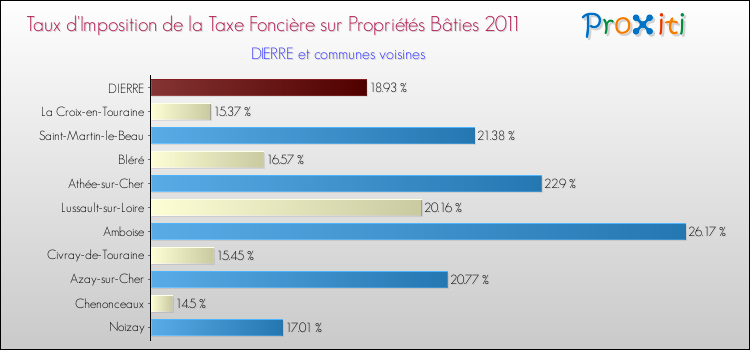 Taux d'imposition de la taxe foncière sur le bati 2011 pour DIERRE et les communes proches Comparaison des taux d'imposition de la taxe foncière sur le bati 2011 pour DIERRE et les communes voisines