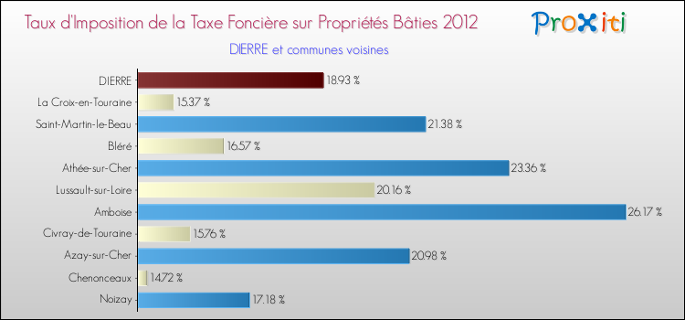 Taux d'imposition de la taxe foncière sur le bati 2012 pour DIERRE et les communes proches Comparaison des taux d'imposition de la taxe foncière sur le bati 2012 pour DIERRE et les communes voisines