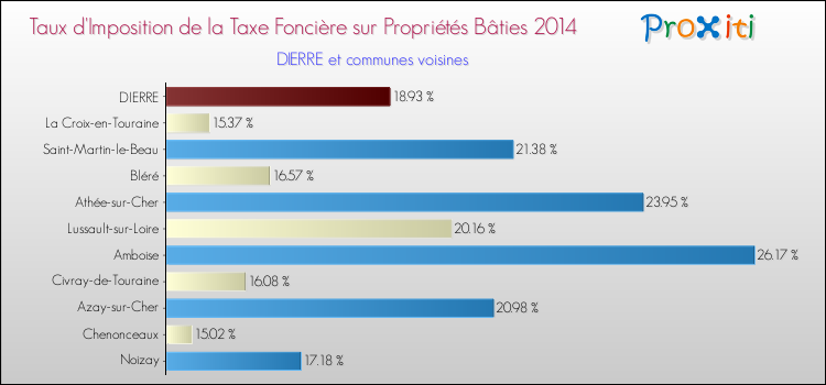 Taux d'imposition de la taxe foncière sur le bati 2014 pour DIERRE et les communes proches Comparaison des taux d'imposition de la taxe foncière sur le bati 2014 pour DIERRE et les communes voisines