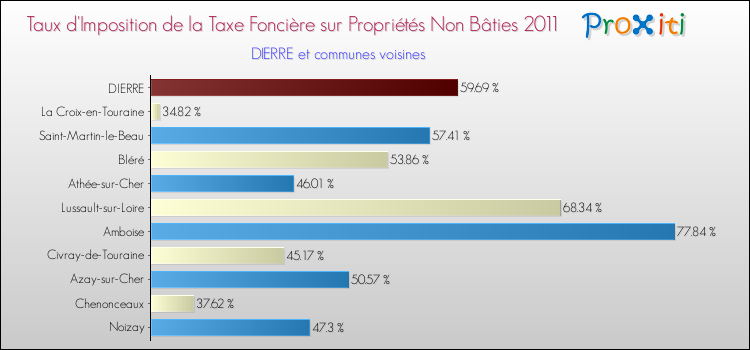 Taux d'imposition de la taxe foncière sur les immeubles et terrains non batis 2011 pour DIERRE et les communes proches Comparaison des taux d'imposition de la taxe foncière sur les immeubles et terrains non batis 2011 pour DIERRE et les communes voisines